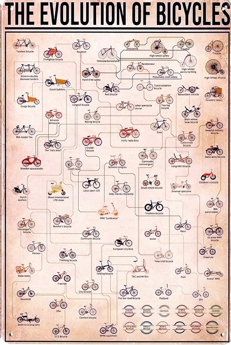 ブリキ看板 レトロサイン 科学ポスター風 (015-BICYCLES/バイシクル 自転車の進化, 長さ30 cm x 幅20 cm)