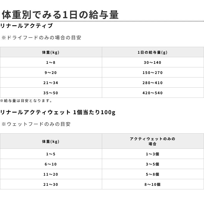 体重別でみる1日の給与量