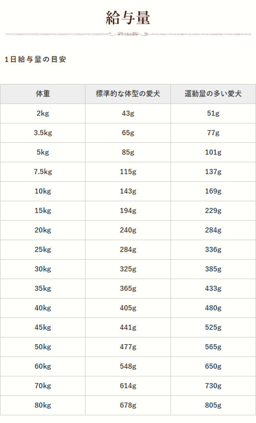 1日給与量の目安