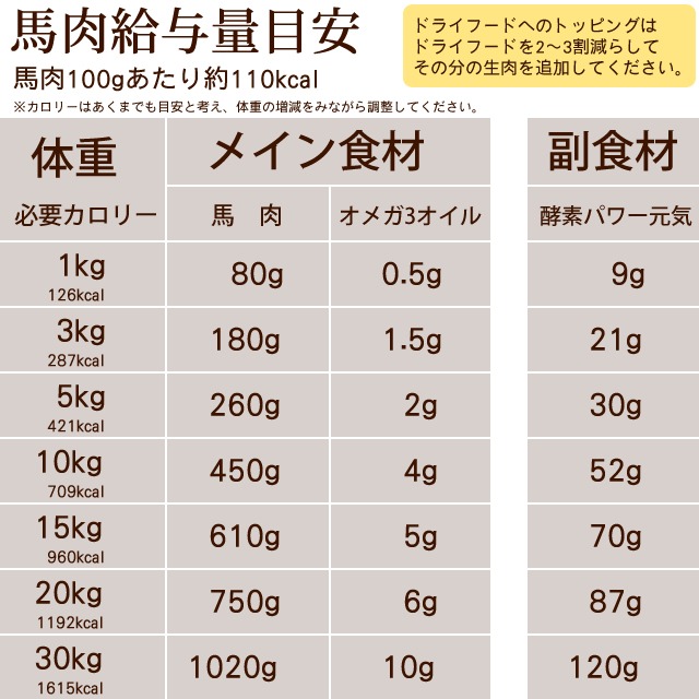 犬 生肉 新鮮 馬肉ミンチ 小分けトレー 3kg｜houndcom｜18