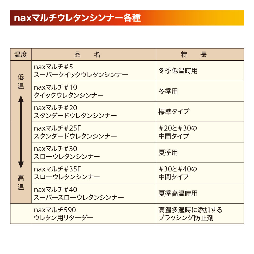 ナギページ ☆分割B(制作費・送料) naxマルチウレタンシンナー 4kg/小分け 日本ペイント 塗料