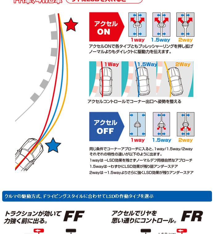 驚きの価格が実現】！クスコ LSD タイプRS 1.5WAY フロント用 カレン 