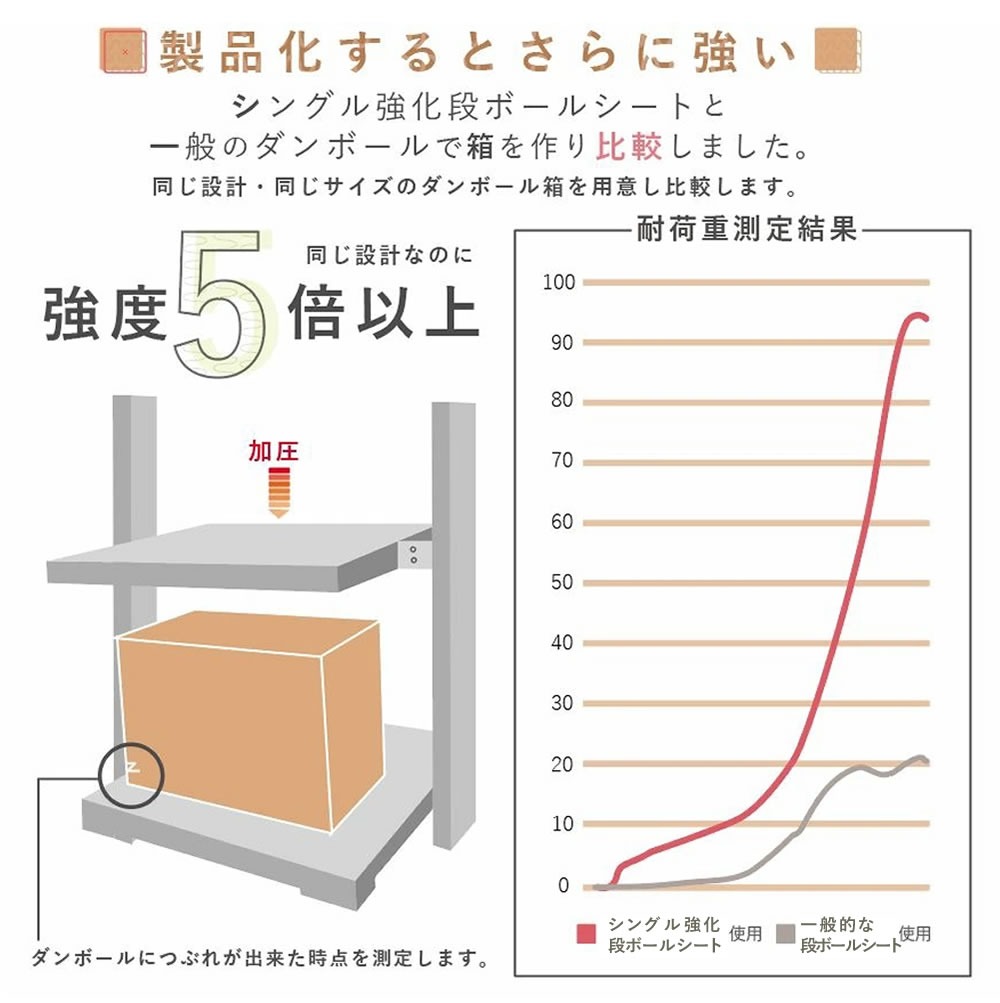 強化段ボールシートの説明