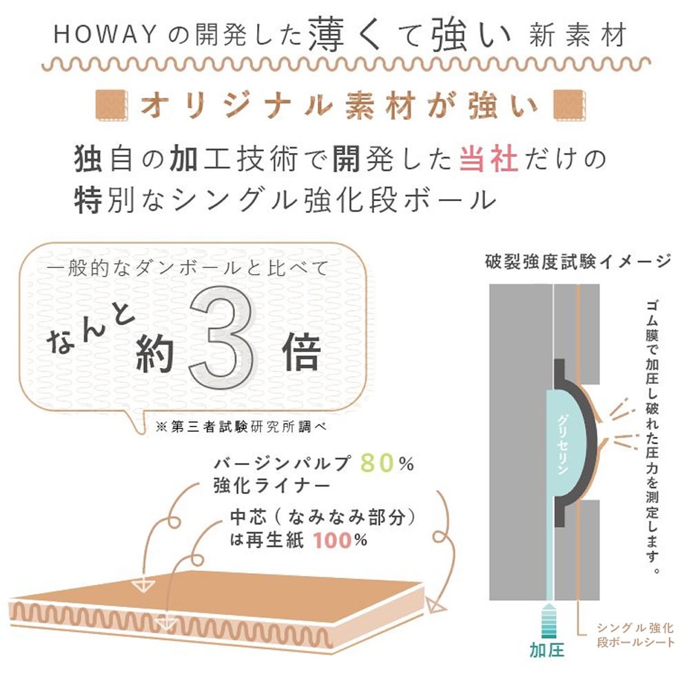 強化段ボールシートの説明