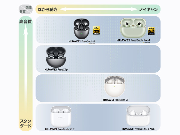 HUAWEI（ファーウェイ） ワイヤレスイヤホン HUAWEI FreeBuds 7i