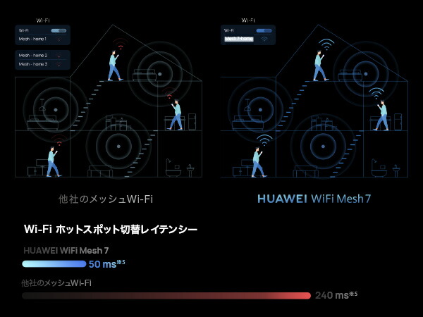 ルーター HUAWEI Mesh 7 AX6600 メッシュ 無線LANルーター Wi-Fi 6+