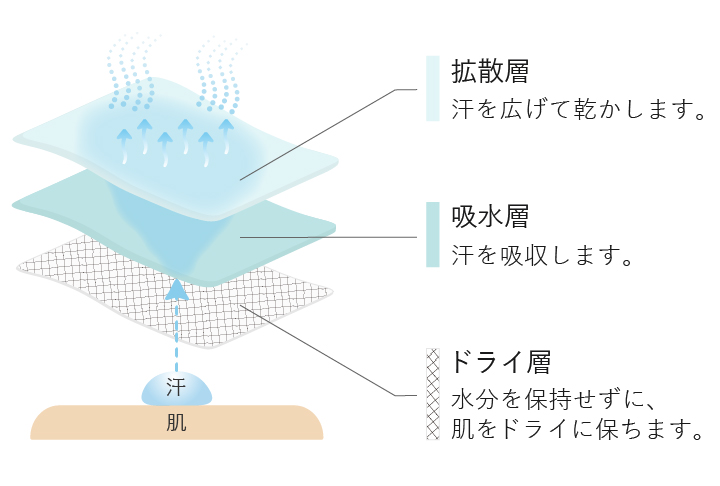 3層構造の生地