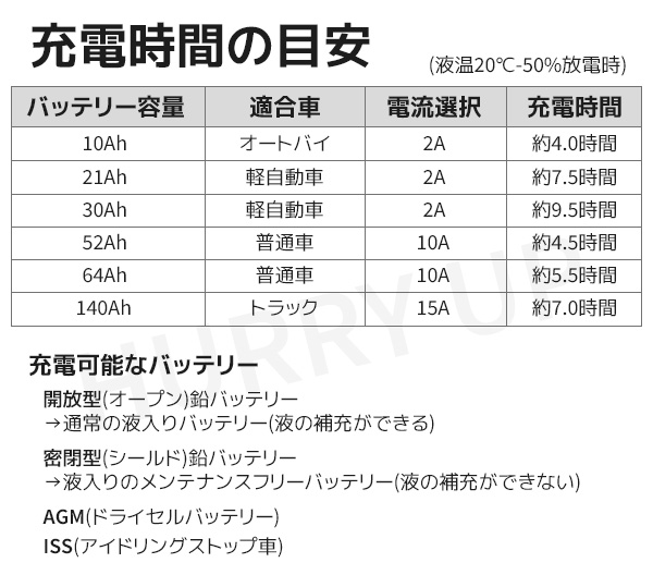 MP-220 12V充電器最終値下げ‼️ メルテック バッテリー充電器 車 12V用 全自動パルス充電器 15A