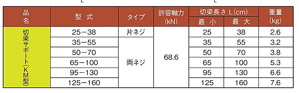 ホーシン 切梁サポート 切梁ジャッキ KM型 125-160 両ネジタイプ ホーシン 切梁サポート 切梁ジャッキ KM型 125-160 両ネジタイプ