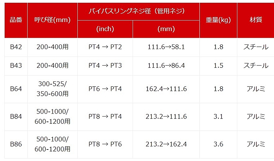 ホーシン 止水ボール 大流量排水 タイプ ブッシング B42