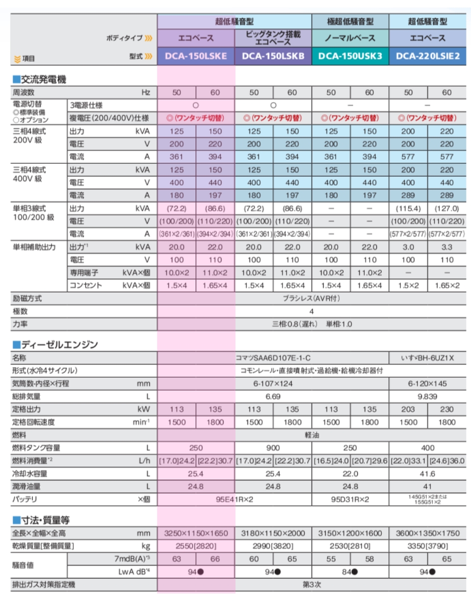 デンヨー ディーゼルエンジン発電機 DCA-150LSKE 超低騒音型 Denyo