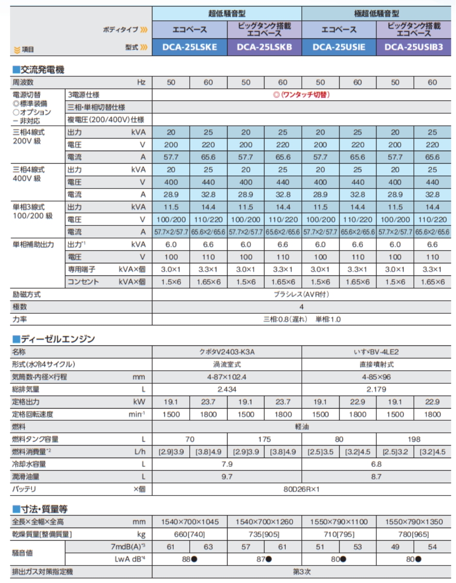 プレゼントプレゼントディーゼルエンジン発電機 DCA-25USIE 超低騒音型