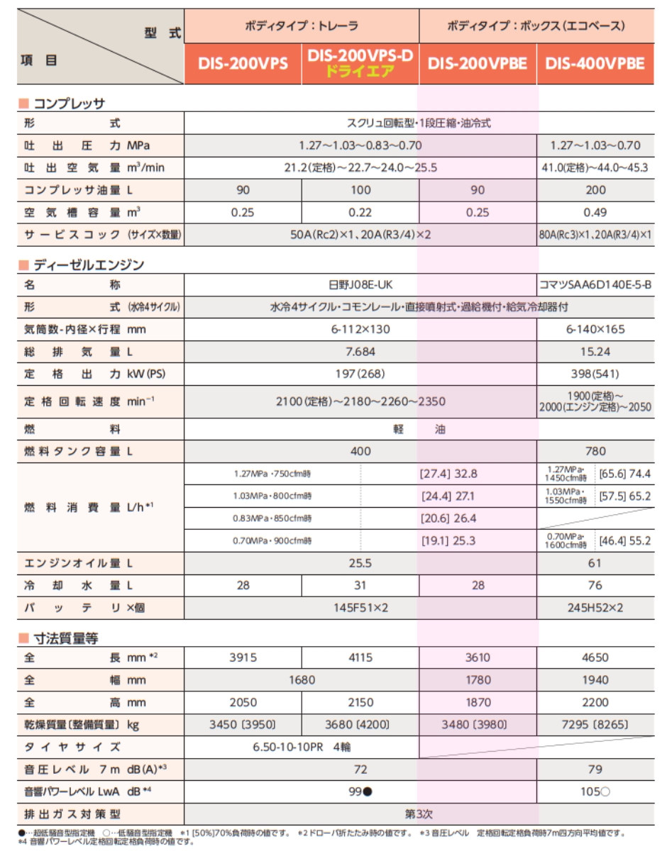 デンヨー エンジンコンプレッサ DIS-200VPBE 超低騒音型 可変圧・可変