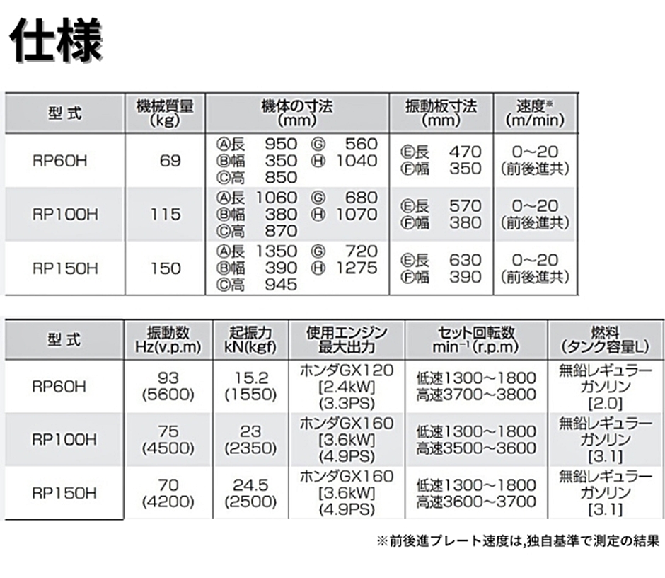 明和製作所 前後進プレート RP60H ホンダエンジン 転圧機 : hyu3600000000900 : 現場にGO - 通販 -  Yahoo!ショッピング