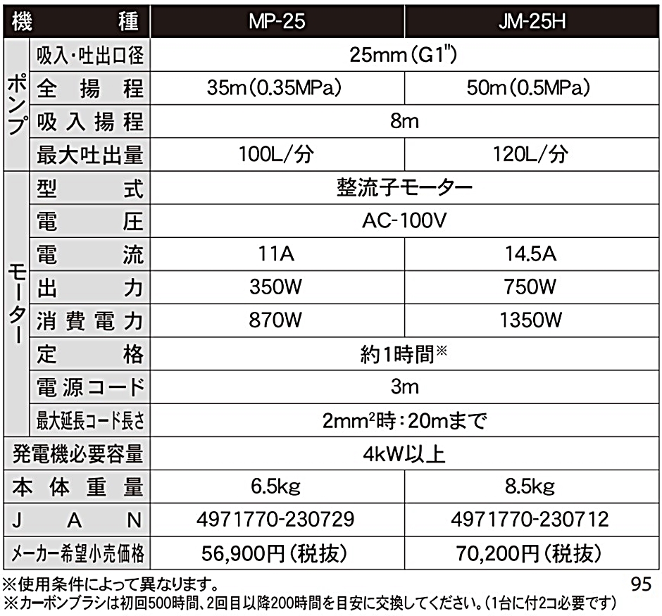 工進 ジェットメイト モーターポンプ AC100V 25mm 750W JM-25H JM25H