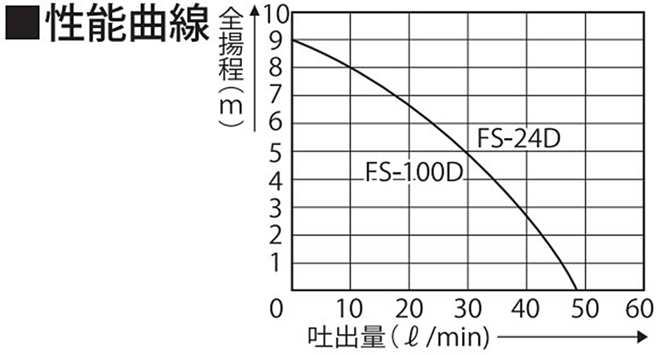 オイル用ポンプ FS-24D FSポンプ 低粘度油用 電動ハンディオイルポンプ 20MM DC-24V FS24D 工進  :hyu3600000000144:現場にGO - 通販 - Yahoo!ショッピング