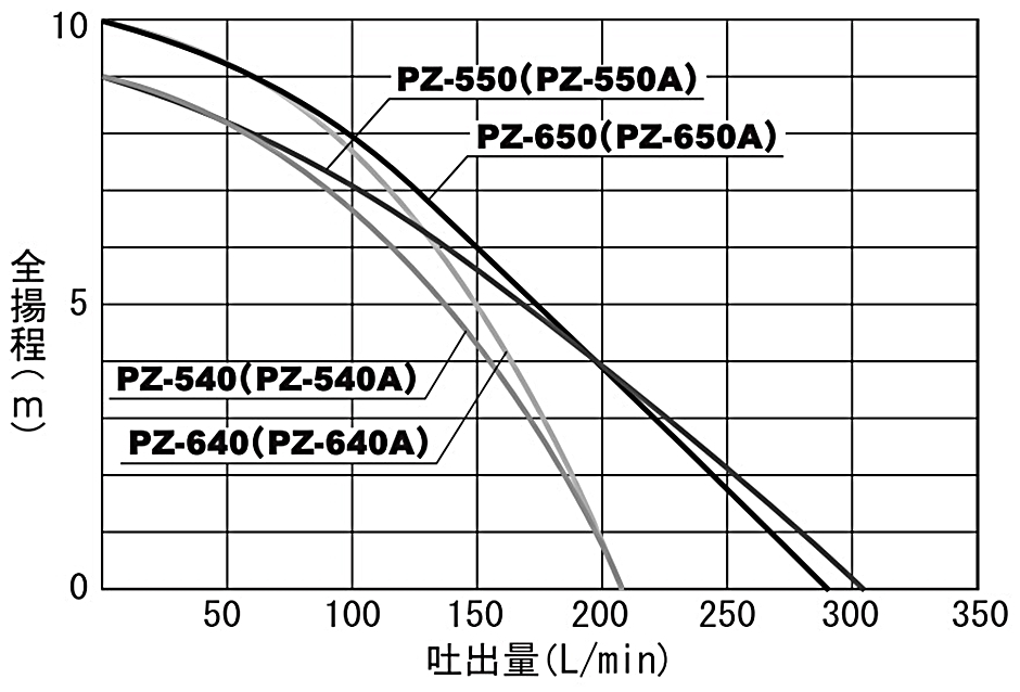 汚物用水中ポンプ ポンスター PZ-550A PZ550A 50mm 50Hz ステンレス 自動運転 東日本対応 工進 KOSHIN  :hyu3600000000273:現場にGO - 通販 - Yahoo!ショッピング