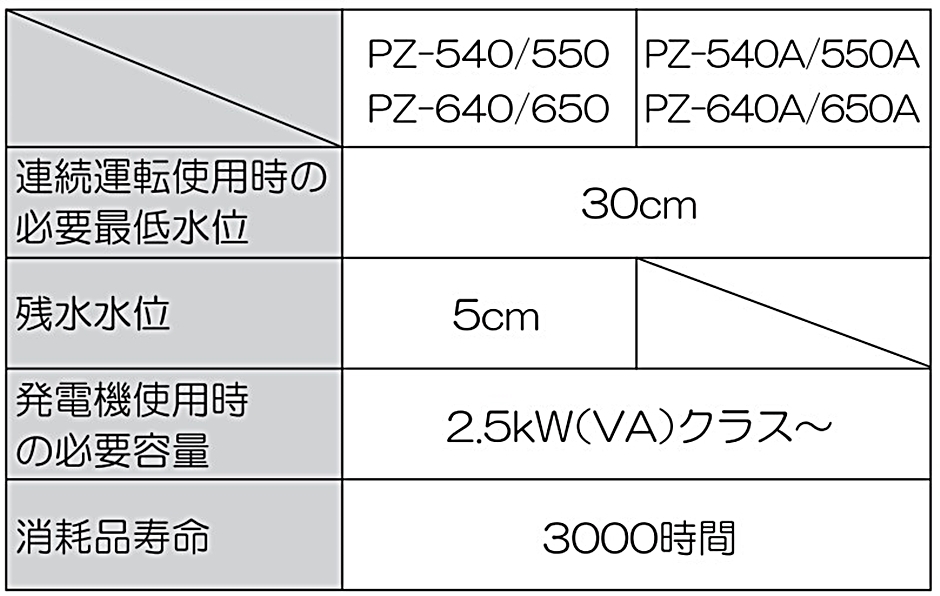 工進 汚物用水中ポンプ ポンスター PZ-640A PZ640A 40mm 60Hz