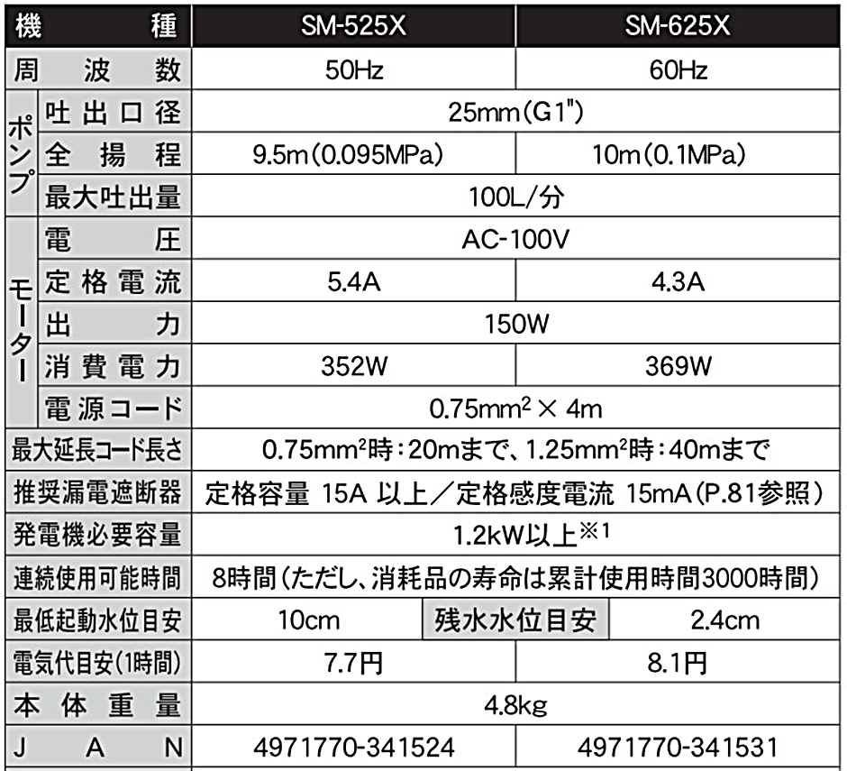 激安本物 簡易汚水用 清水・汚水両用 水中ポンプ ポンディ SM-525X SM525X 25mm 50Hz 東日本対応 工進 KOSHIN 水中ポンプ  北海道·沖縄·離島は別途送料になります。:確認しました。