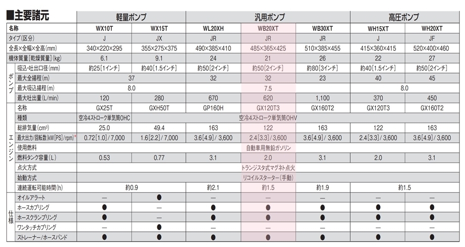 エンジンポンプ WB20XT-JR 汎用ポンプ 水ポンプ (WB20XT4JR) ホンダ Honda :hyu3100000005941:現場にGO  - 通販 - Yahoo!ショッピング