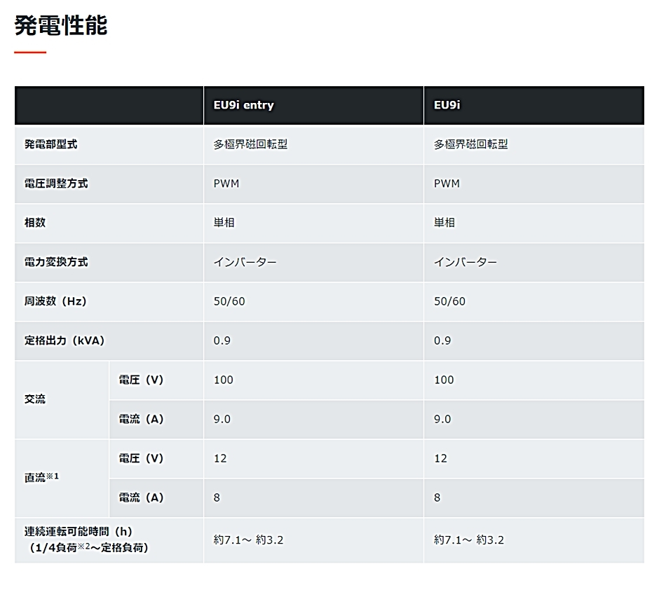 ホンダ 正弦波インバーター搭載発電機 EU9i entry EU9IT1JN3 ホンダ 正弦波インバーター搭載発電機 EU9i entry EU9IT1JN3