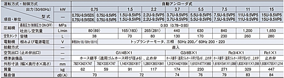 日立 日立産機 自動アンローダ式ベビコン 給油式 0.75U-9.5VSD5 日立 日立産機 自動アンローダ式ベビコン 給油式 0.75U-9.5VSD5