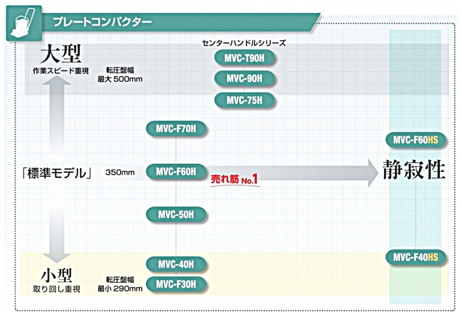 三笠産業 防振ハンドル付 水タンク付プレートコンパクター MVC 三笠産業 防振ハンドル付 水タンク付プレートコンパクター MVC