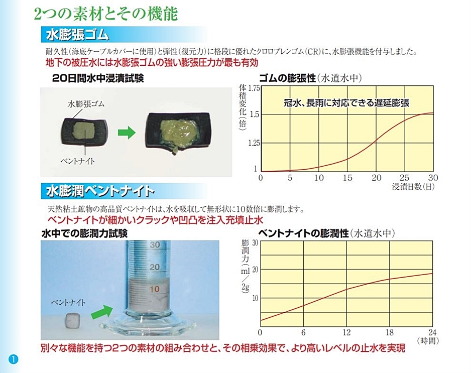 リステンシールB B2010 5m×6巻 コンクリート打継部 止水材 日本リステン ベントナイト 複合高機能止水ロープ 水膨張ゴム 箱