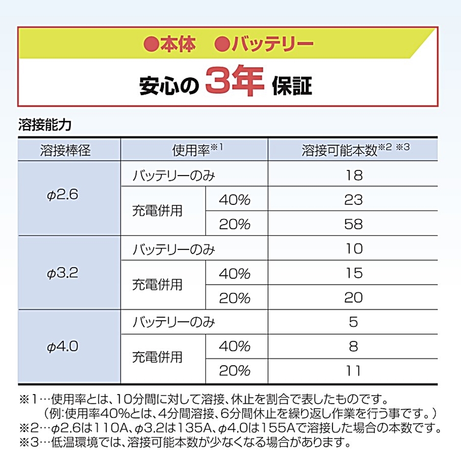 サンピース リチウムイオンバッテリー溶接機 LBW-160G-SP : 現場 サンピース リチウムイオンバッテリー溶接機 LBW-160G-SP : 現場