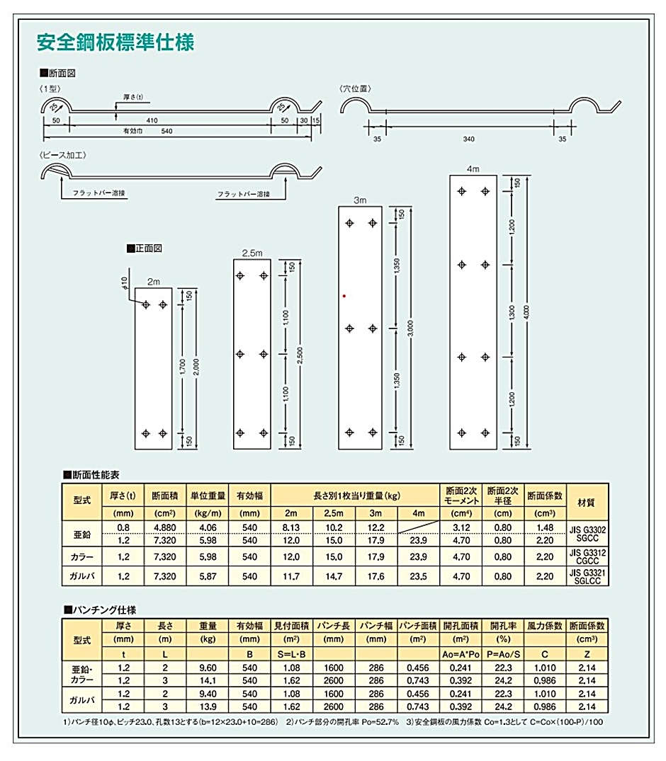 鈴東 ガルバリウム 安全鋼板 1.2mm×540mm×3000mm 6穴 仮囲い 建設 資材 現場 フェンス 3m 塩害地域