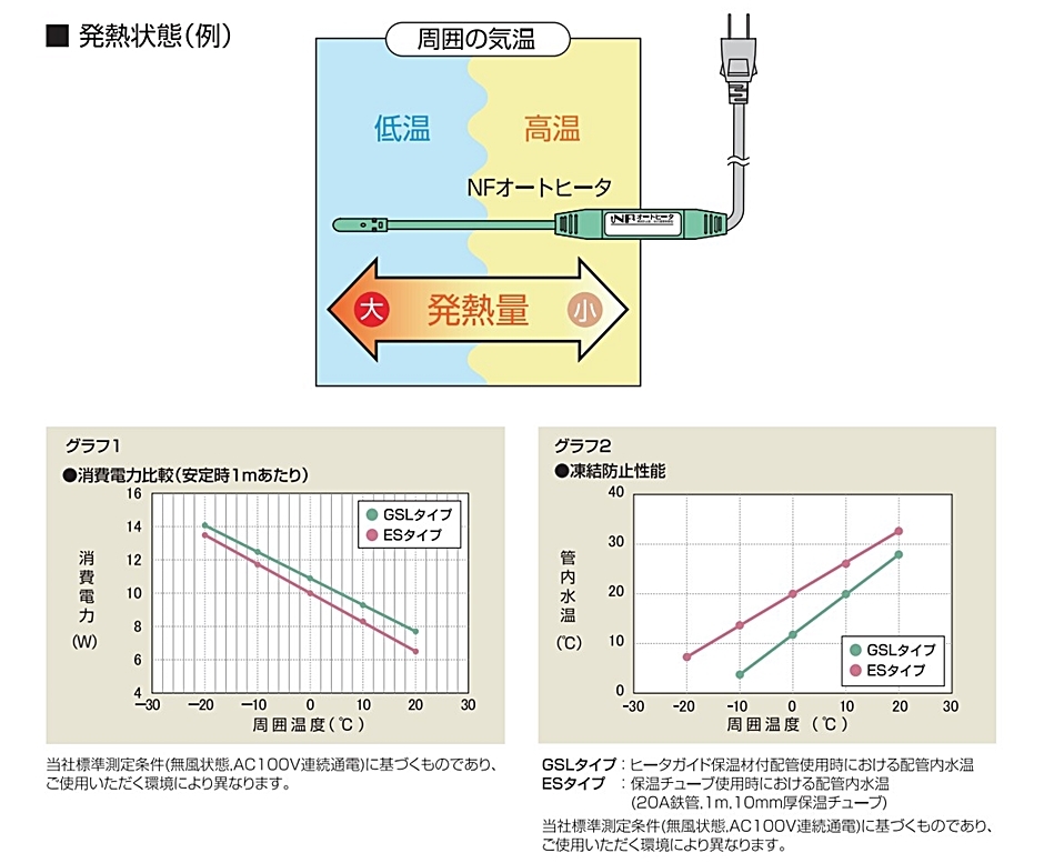 NFオートヒーター ESタイプ 1.0ES 1.0m 水道凍結防止器 自己温度制御型 TOTOKU 東京特殊電線  :hyu2100000053025:現場にGO - 通販 - Yahoo!ショッピング