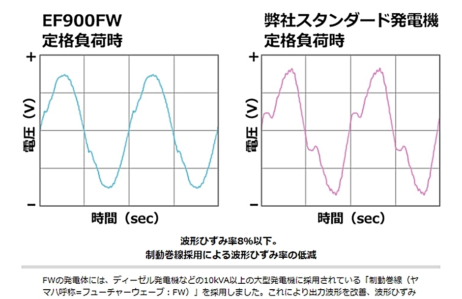 ヤマハ ポータブル発電機 EF900FW 50Hz/60Hz FW方式 YAMAHA