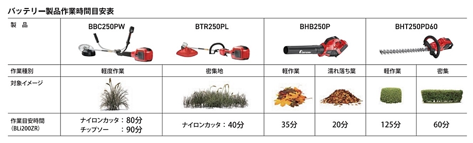 ハスクバーナ・ゼノア バッテリー刈払機 BBC250PW 両手ハンドル 全天候