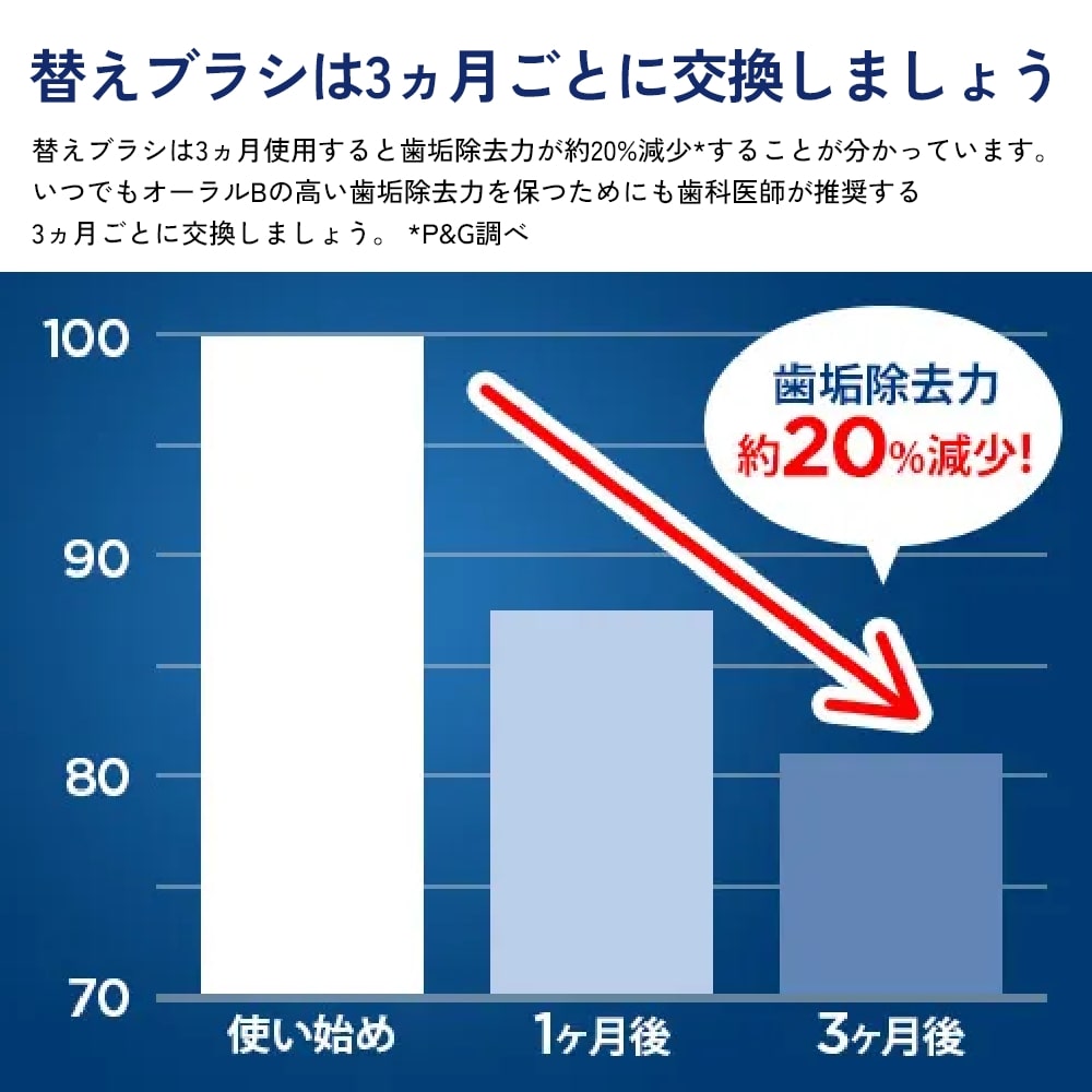 OralB