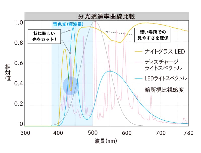 分光透過率曲線の比較グラフ。ナイトグラスLEDは眩しい青色光（440nm）をカットし、暗所で明るさを感じる光（510nm）を透過させる独自レンズ特性を示している。