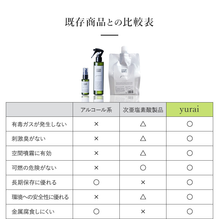 既存商品との比較表