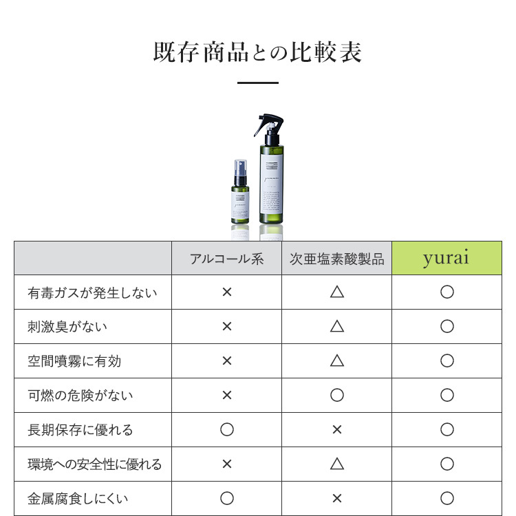 既存商品との比較表