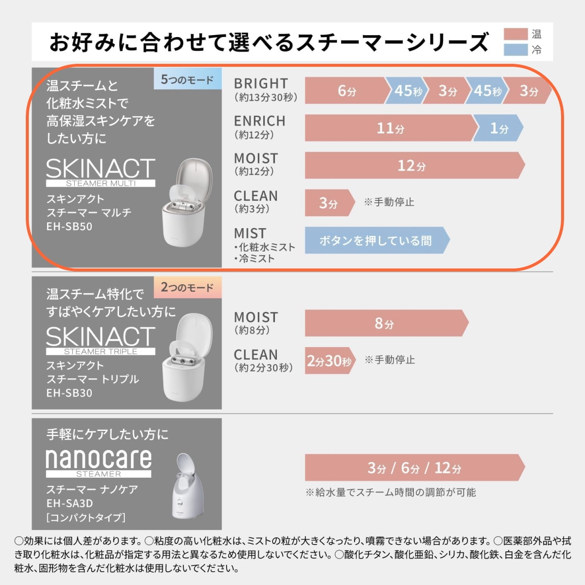 Panasonic（パナソニック） スキンアクト スチーマー マルチ EH-SB50-W
