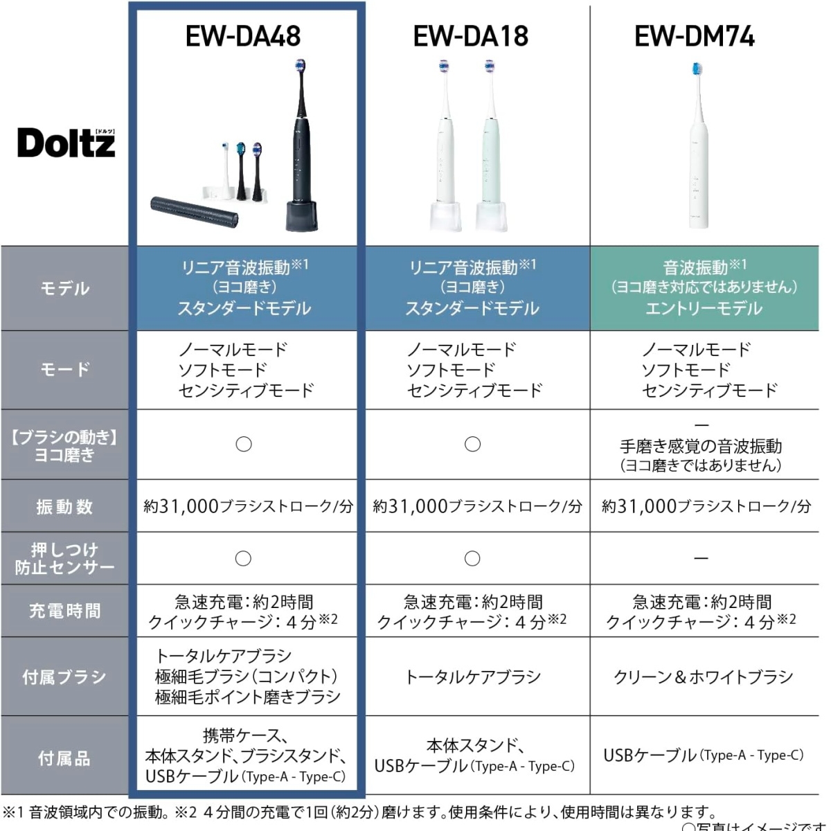 Doltz パナソニック 音波振動ハブラシ ドルツ EW-DA48-A ディープ