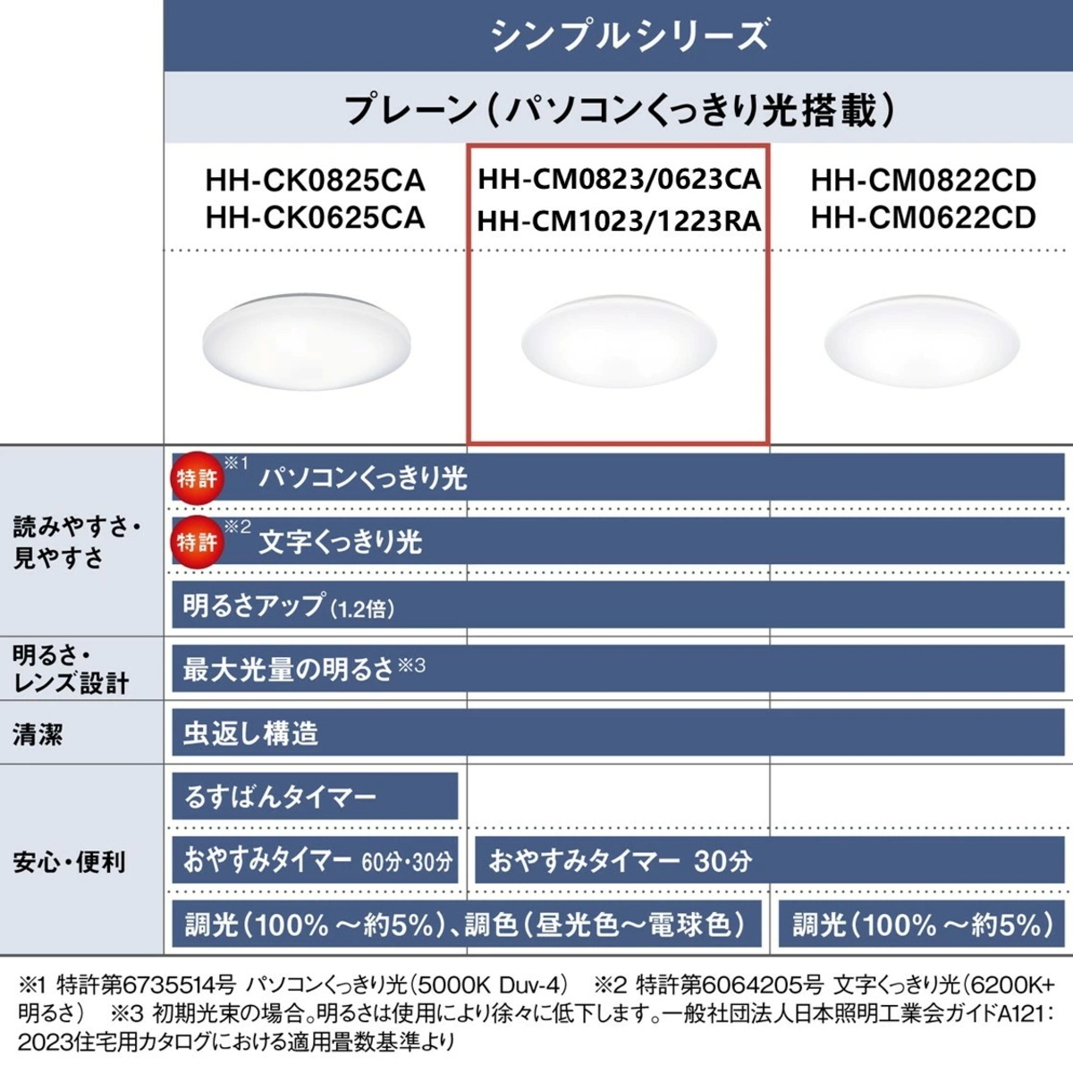 2023製Panasonic LEDシーリングライト Panasonic（パナソニック） LEDシーリングライト シンプルシリーズ HH