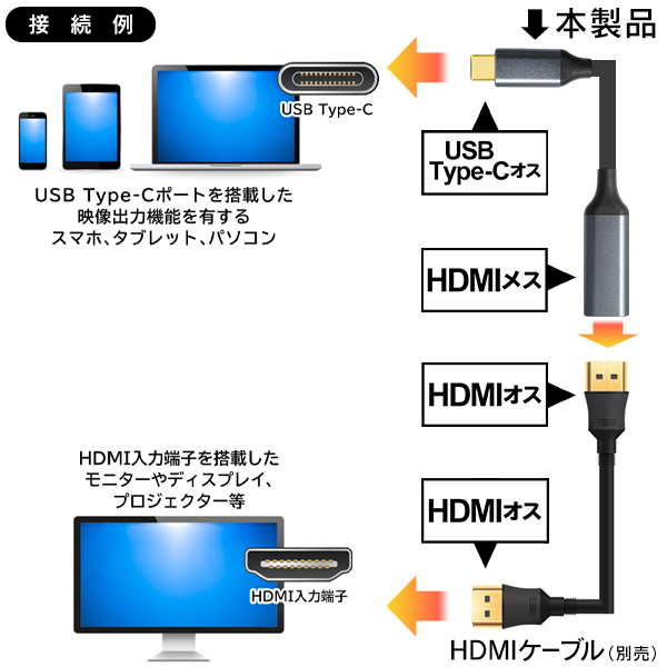iPhone HDMI 変換アダプタ 最新 iOS iPad 給電不要 Type‐C 変換ケーブル タブレット スマホ 高解像度 テレビ PC モニター 送料無料 規格内 S◇ Type-C変換HOU