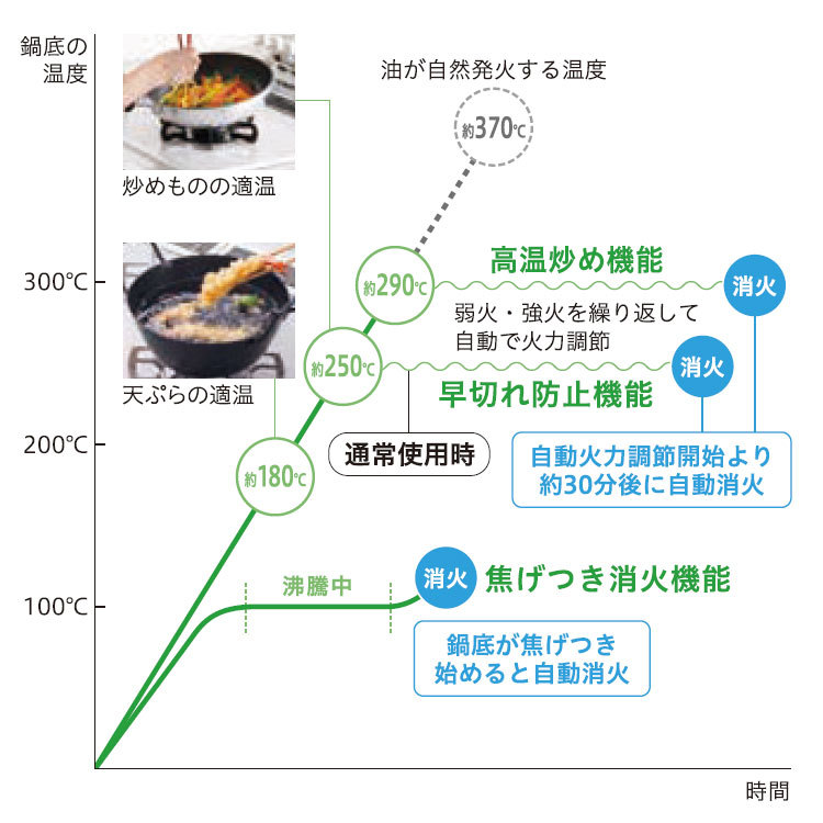 ビルトインコンロ ビルトインガスコンロ 45cm コンパクトサイズ パロマ タカラスタンダード 天板幅45cm プロパン 都市ガス 左強火力 2口  片面焼きグリル T23EG :T23EG:I-TOP - 通販 - Yahoo!ショッピング