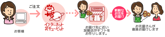 ご注文からお届けの流れ
