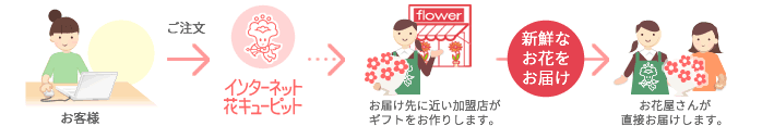 ご注文からお届けの流れ