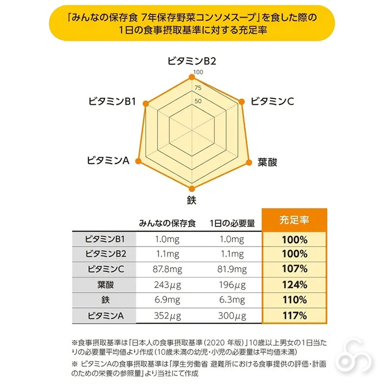 The Next Dekade みんなの保存食 7年保存 野菜コンソメスープ(3食入) 50セット アレルギーフリー ヴィーガン 非常食 備蓄 被災 避難 防災 災害 07CS01