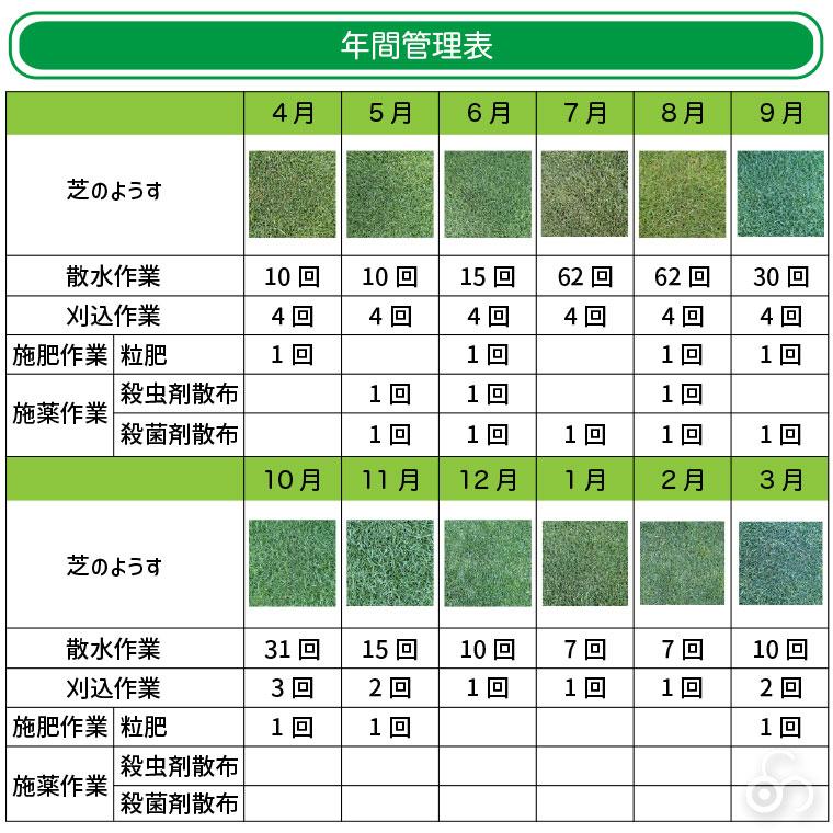 三種混合芝の施工・管理実績　常緑芝のため時期を選ばず、施工のタイミングを竣工に合わせられます。施工が終わったその日から緑の芝生を楽しめます。自由に祭壇できるので、スペースを選ばずどこでも施工できます。