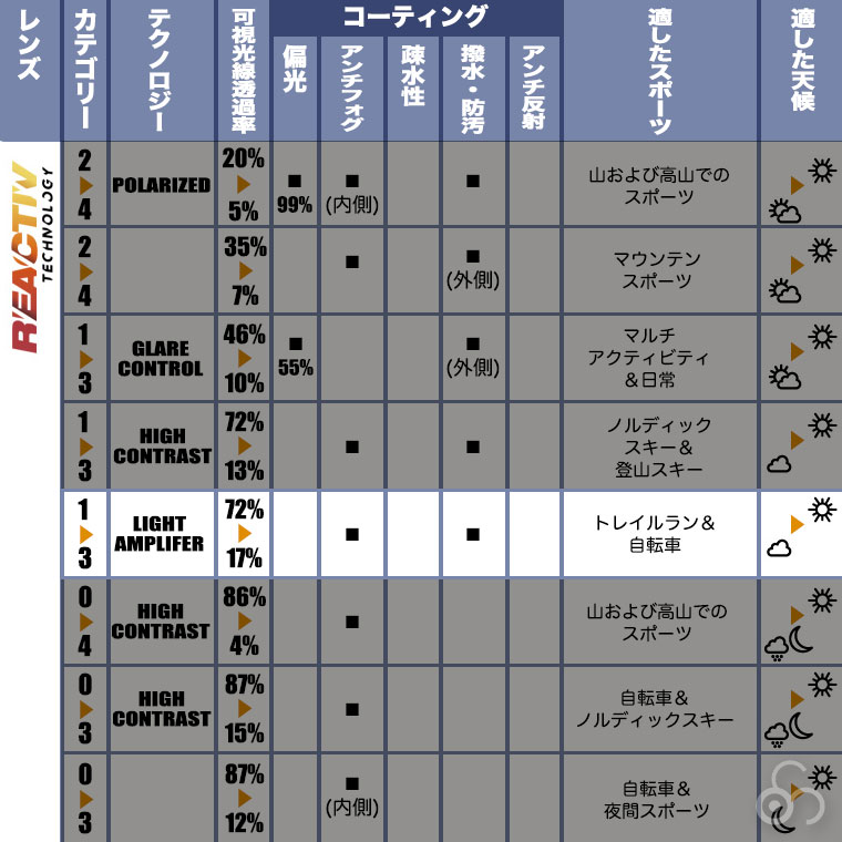 Julbo ジュルボ 黒眼鏡 デンシティ Reactiv 1-3 LIGHT AMPLIFIER 調光 アンチフォグ 撥水 防汚 アウトドア 運動競技 山登り J5613380