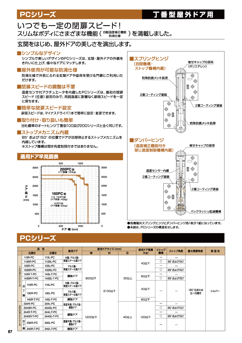 日東工器 オートヒンジ（丁番型） 113R-PC / 113L-PC 【ストップ無し, 113-PC型, 100PCシリーズ, 屋外ドア用, オート丁番,  NITTO KOHKI】 : nk-113-pc : イブニーズ.com - 通販 - Yahoo!ショッピング