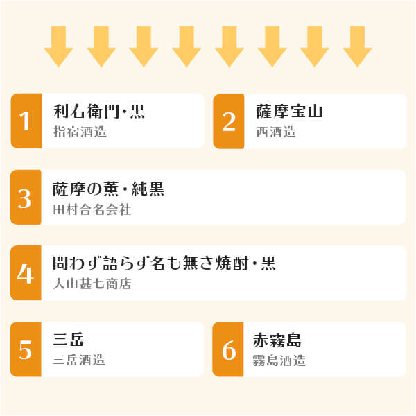 焼酎銘柄