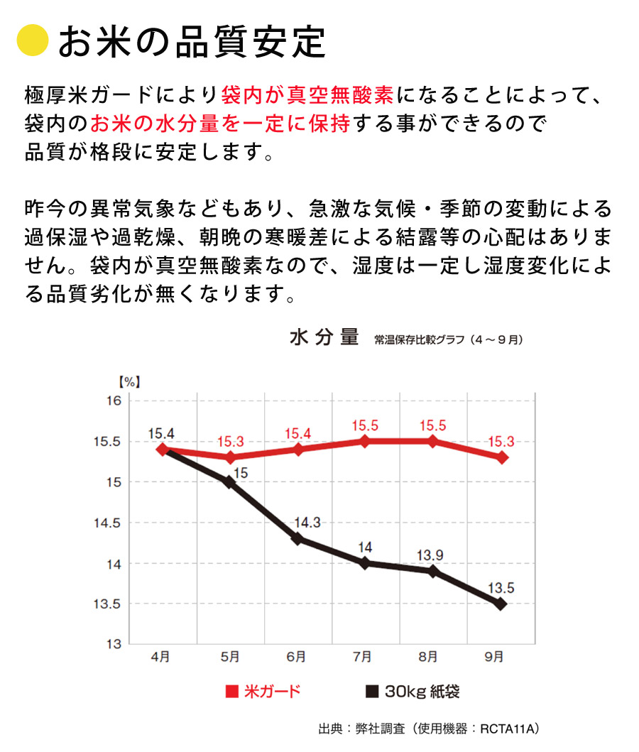 市場 米ガード 無酸素タイプ 極厚 10袋セット ポンプ付き 真空吸引 鮮度保持袋 真空パック保存袋